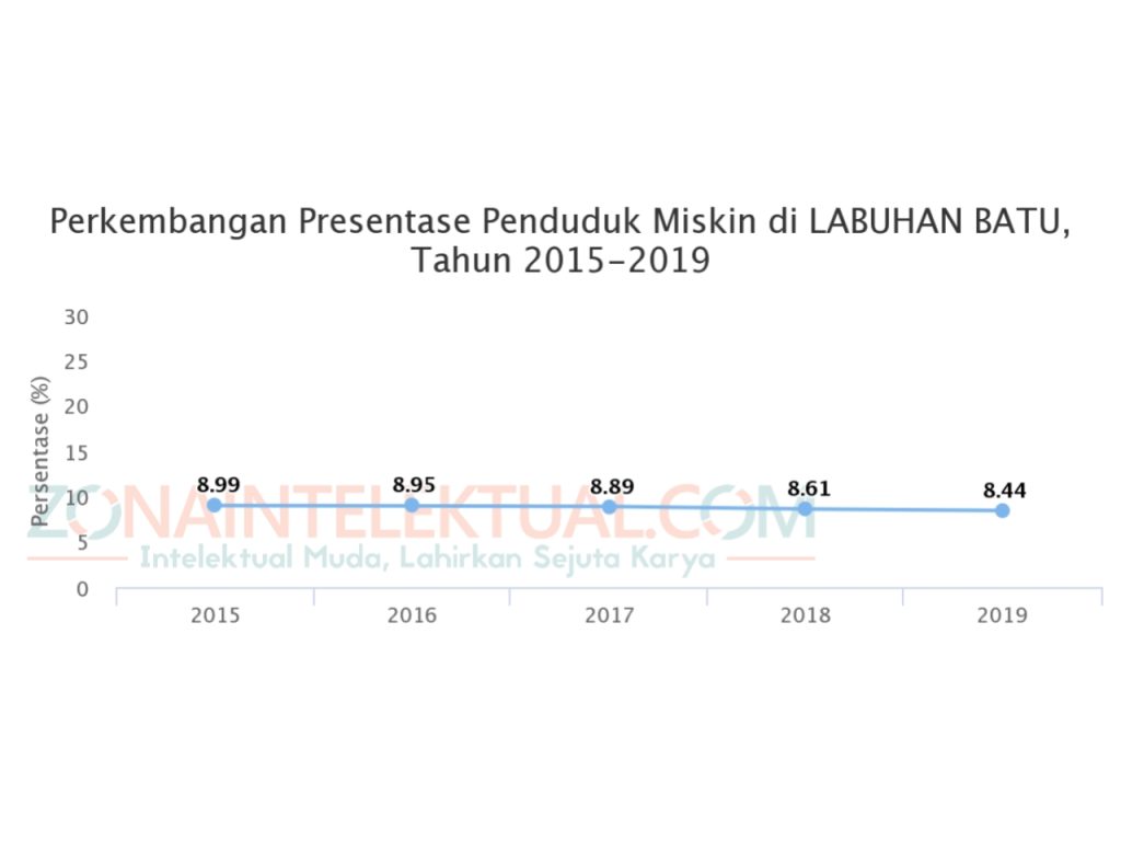 Kemiskinan di Labuhanbatu Kemiskinan di Labuhanbatu